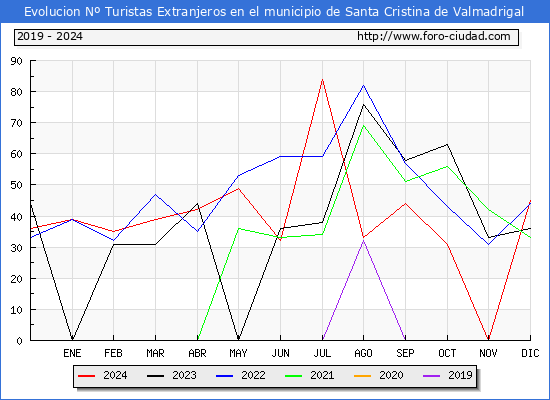 Evolucin Numero de turistas de origen Extranjero en el Municipio de Santa Cristina de Valmadrigal hasta Diciembre del 2024.