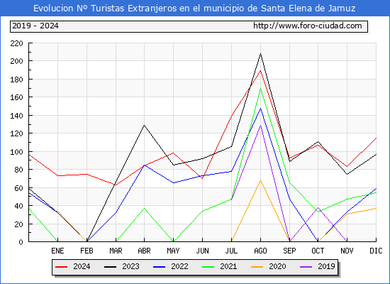Evolucin Numero de turistas de origen Extranjero en el Municipio de Santa Elena de Jamuz hasta Diciembre del 2024.