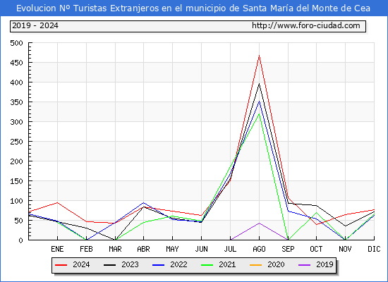 Evolucin Numero de turistas de origen Extranjero en el Municipio de Santa Mara del Monte de Cea hasta Diciembre del 2024.