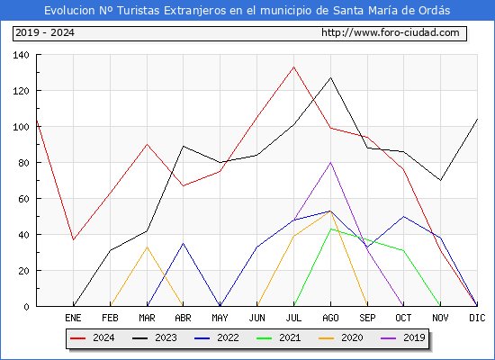 Evolucin Numero de turistas de origen Extranjero en el Municipio de Santa Mara de Ords hasta Diciembre del 2024.