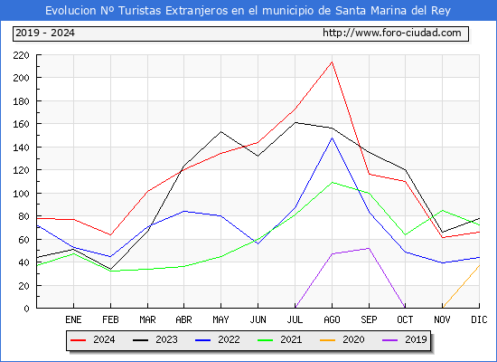 Evolucin Numero de turistas de origen Extranjero en el Municipio de Santa Marina del Rey hasta Diciembre del 2024.