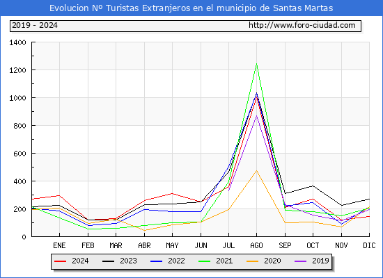 Evolucin Numero de turistas de origen Extranjero en el Municipio de Santas Martas hasta Diciembre del 2024.