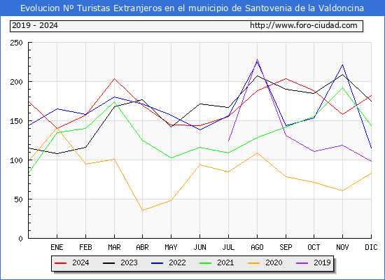 Evolucin Numero de turistas de origen Extranjero en el Municipio de Santovenia de la Valdoncina hasta Diciembre del 2024.