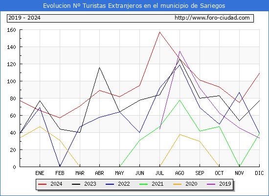 Evolucin Numero de turistas de origen Extranjero en el Municipio de Sariegos hasta Diciembre del 2024.