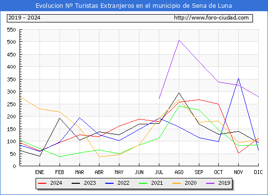 Evolucin Numero de turistas de origen Extranjero en el Municipio de Sena de Luna hasta Diciembre del 2024.