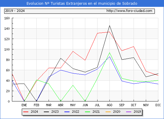 Evolucin Numero de turistas de origen Extranjero en el Municipio de Sobrado hasta Diciembre del 2024.