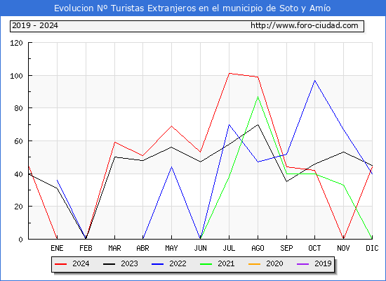 Evolucin Numero de turistas de origen Extranjero en el Municipio de Soto y Amo hasta Diciembre del 2024.