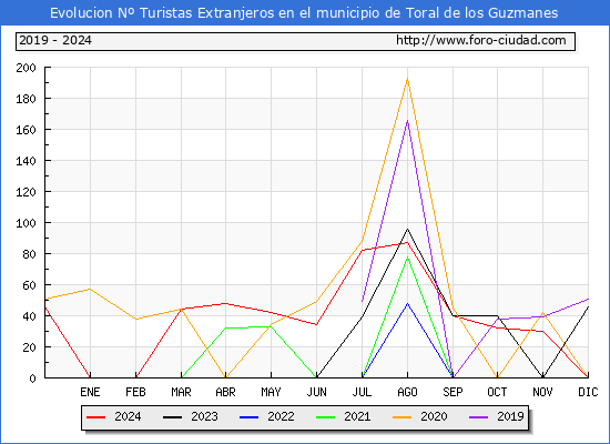 Evolucin Numero de turistas de origen Extranjero en el Municipio de Toral de los Guzmanes hasta Diciembre del 2024.