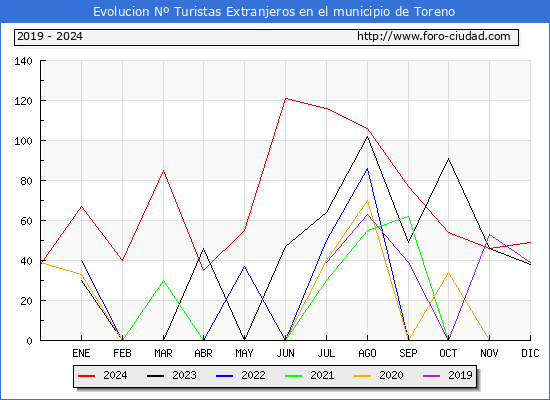 Evolucin Numero de turistas de origen Extranjero en el Municipio de Toreno hasta Diciembre del 2024.