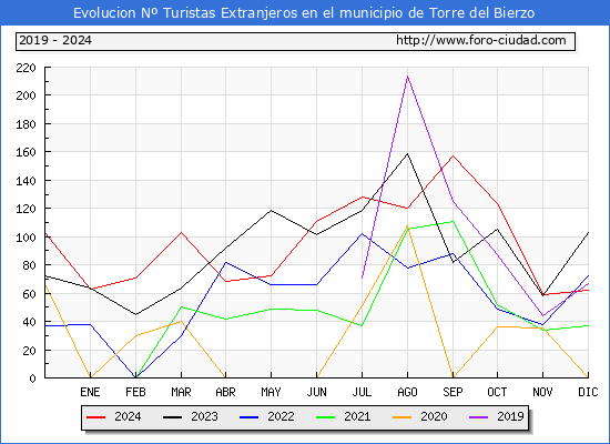 Evolucin Numero de turistas de origen Extranjero en el Municipio de Torre del Bierzo hasta Diciembre del 2024.