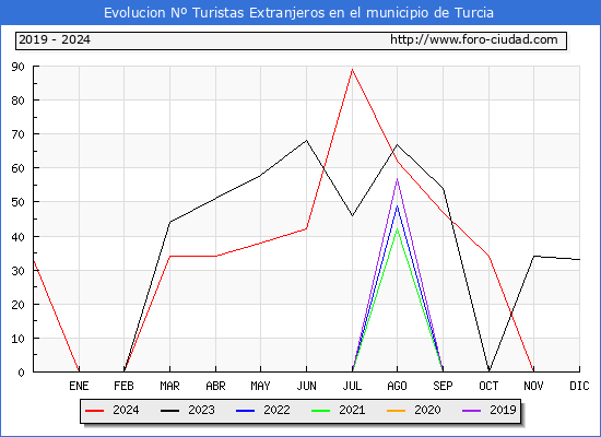Evolucin Numero de turistas de origen Extranjero en el Municipio de Turcia hasta Diciembre del 2024.