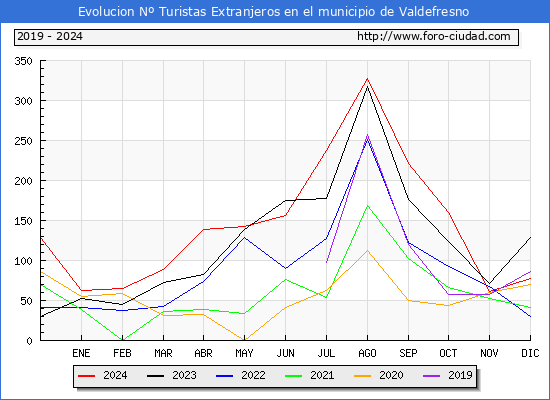Evolucin Numero de turistas de origen Extranjero en el Municipio de Valdefresno hasta Diciembre del 2024.