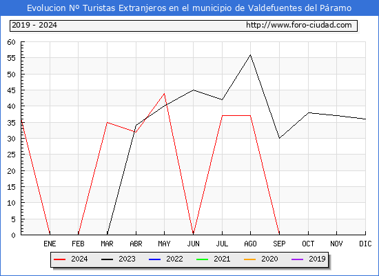 Evolucin Numero de turistas de origen Extranjero en el Municipio de Valdefuentes del Pramo hasta Diciembre del 2024.