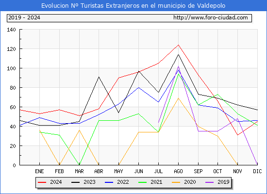 Evolucin Numero de turistas de origen Extranjero en el Municipio de Valdepolo hasta Diciembre del 2024.