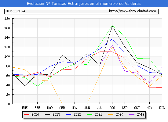 Evolucin Numero de turistas de origen Extranjero en el Municipio de Valderas hasta Diciembre del 2024.