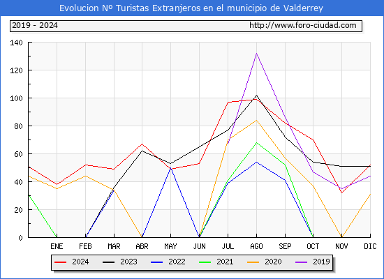 Evolucin Numero de turistas de origen Extranjero en el Municipio de Valderrey hasta Diciembre del 2024.