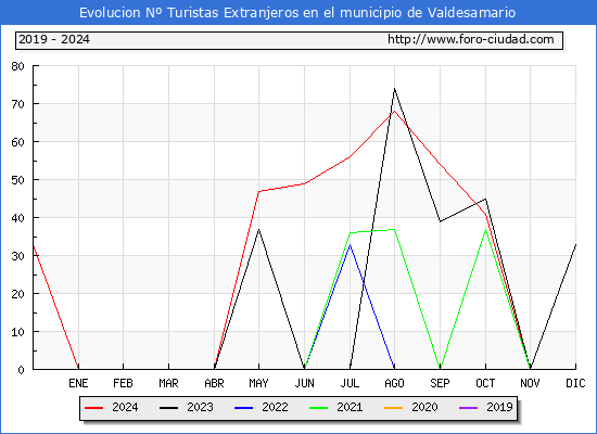 Evolucin Numero de turistas de origen Extranjero en el Municipio de Valdesamario hasta Diciembre del 2024.