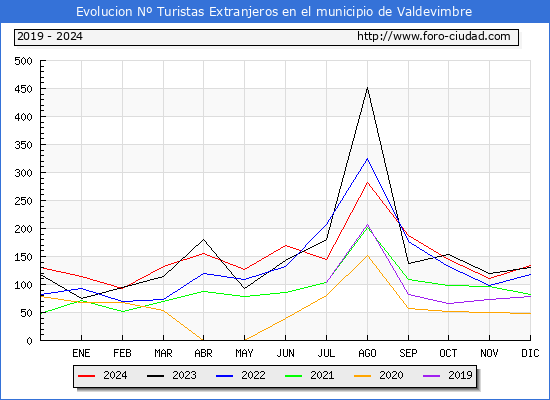 Evolucin Numero de turistas de origen Extranjero en el Municipio de Valdevimbre hasta Diciembre del 2024.