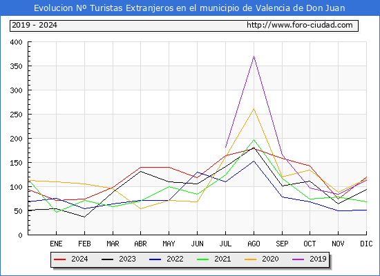 Evolucin Numero de turistas de origen Extranjero en el Municipio de Valencia de Don Juan hasta Diciembre del 2024.