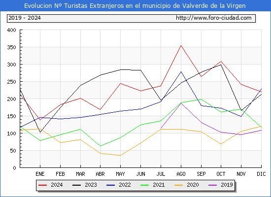 Evolucin Numero de turistas de origen Extranjero en el Municipio de Valverde de la Virgen hasta Diciembre del 2024.