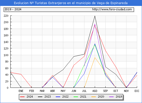 Evolucin Numero de turistas de origen Extranjero en el Municipio de Vega de Espinareda hasta Diciembre del 2024.