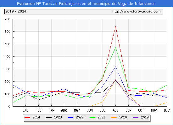 Evolucin Numero de turistas de origen Extranjero en el Municipio de Vega de Infanzones hasta Diciembre del 2024.