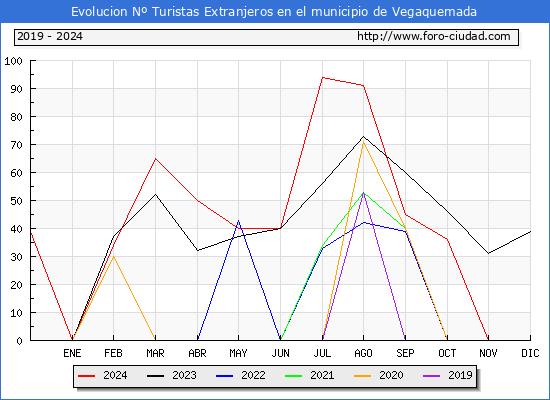 Evolucin Numero de turistas de origen Extranjero en el Municipio de Vegaquemada hasta Diciembre del 2024.