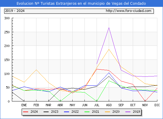 Evolucin Numero de turistas de origen Extranjero en el Municipio de Vegas del Condado hasta Diciembre del 2024.
