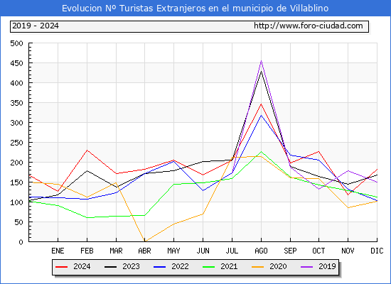 Evolucin Numero de turistas de origen Extranjero en el Municipio de Villablino hasta Diciembre del 2024.