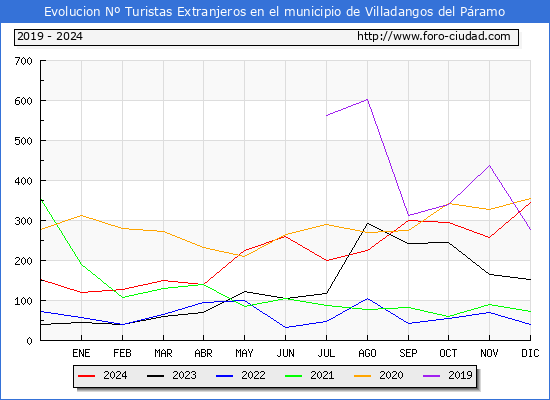 Evolucin Numero de turistas de origen Extranjero en el Municipio de Villadangos del Pramo hasta Diciembre del 2024.