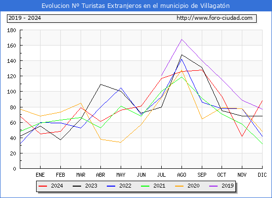 Evolucin Numero de turistas de origen Extranjero en el Municipio de Villagatn hasta Diciembre del 2024.