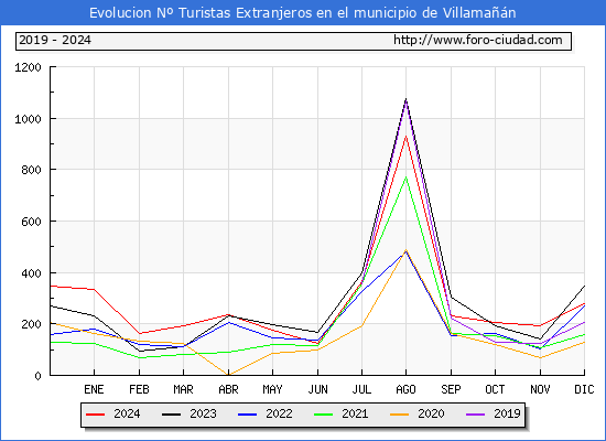 Evolucin Numero de turistas de origen Extranjero en el Municipio de Villaman hasta Diciembre del 2024.
