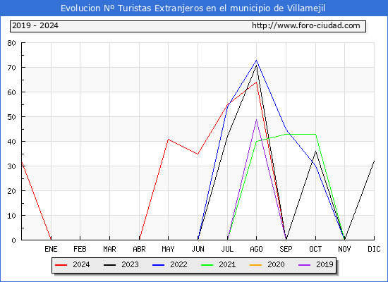 Evolucin Numero de turistas de origen Extranjero en el Municipio de Villamejil hasta Diciembre del 2024.
