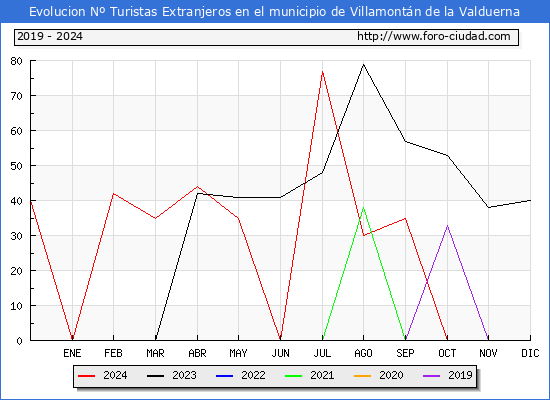 Evolucin Numero de turistas de origen Extranjero en el Municipio de Villamontn de la Valduerna hasta Diciembre del 2024.
