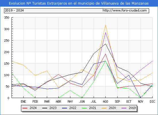 Evolucin Numero de turistas de origen Extranjero en el Municipio de Villanueva de las Manzanas hasta Diciembre del 2024.