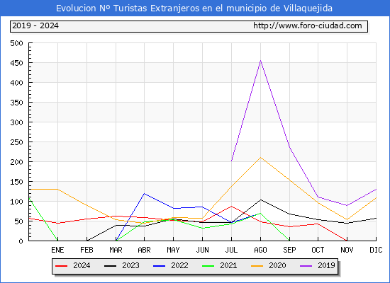 Evolucin Numero de turistas de origen Extranjero en el Municipio de Villaquejida hasta Diciembre del 2024.