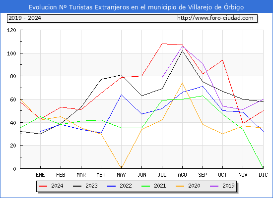 Evolucin Numero de turistas de origen Extranjero en el Municipio de Villarejo de rbigo hasta Diciembre del 2024.