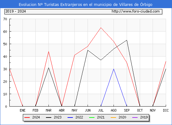 Evolucin Numero de turistas de origen Extranjero en el Municipio de Villares de rbigo hasta Diciembre del 2024.