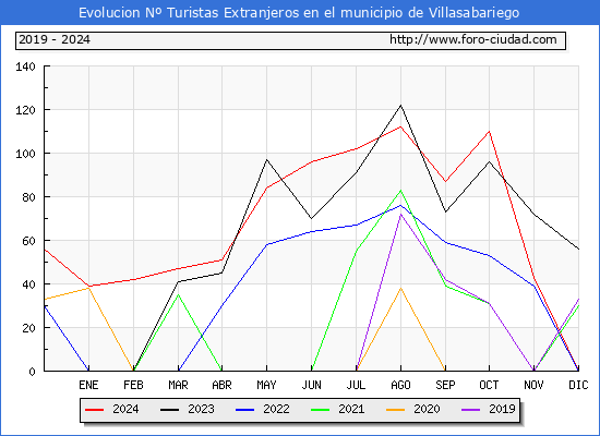 Evolucin Numero de turistas de origen Extranjero en el Municipio de Villasabariego hasta Diciembre del 2024.