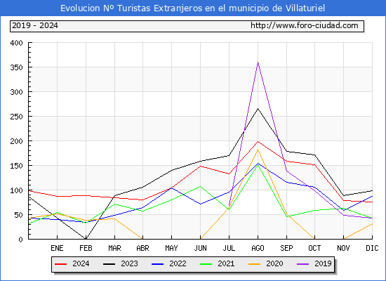 Evolucin Numero de turistas de origen Extranjero en el Municipio de Villaturiel hasta Diciembre del 2024.