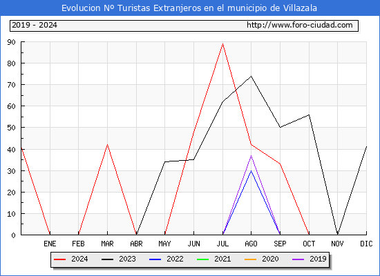 Evolucin Numero de turistas de origen Extranjero en el Municipio de Villazala hasta Diciembre del 2024.