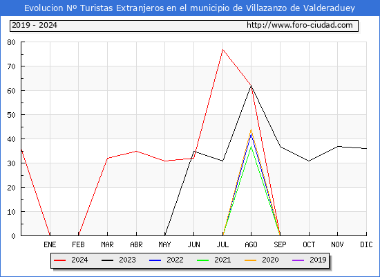Evolucin Numero de turistas de origen Extranjero en el Municipio de Villazanzo de Valderaduey hasta Diciembre del 2024.