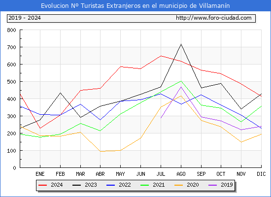 Evolucin Numero de turistas de origen Extranjero en el Municipio de Villamann hasta Diciembre del 2024.