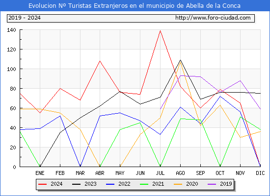 Evolucin Numero de turistas de origen Extranjero en el Municipio de Abella de la Conca hasta Diciembre del 2024.