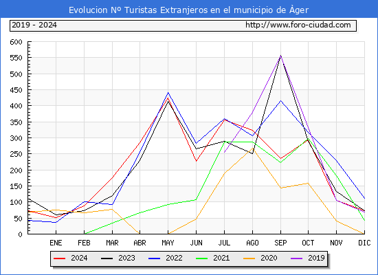 Evolucin Numero de turistas de origen Extranjero en el Municipio de ger hasta Diciembre del 2024.