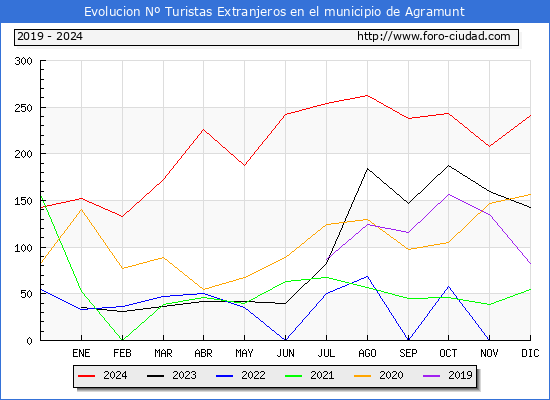 Evolucin Numero de turistas de origen Extranjero en el Municipio de Agramunt hasta Diciembre del 2024.