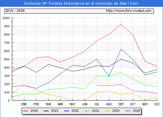 Evolucin Numero de turistas de origen Extranjero en el Municipio de Als i Cerc hasta Diciembre del 2024.