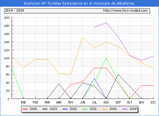 Evolucin Numero de turistas de origen Extranjero en el Municipio de Albatrrec hasta Diciembre del 2024.