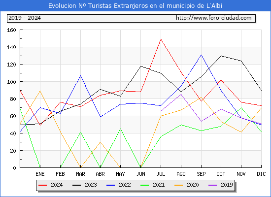 Evolucin Numero de turistas de origen Extranjero en el Municipio de L'Albi hasta Diciembre del 2024.