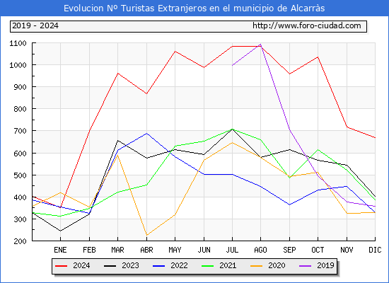 Evolucin Numero de turistas de origen Extranjero en el Municipio de Alcarrs hasta Diciembre del 2024.